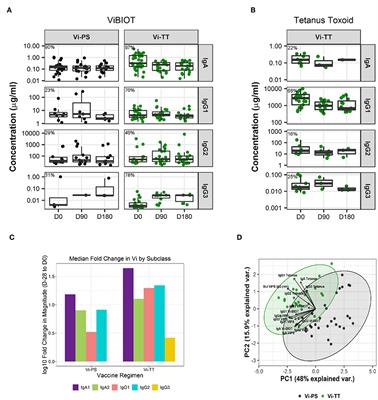 IgA and IgG1 Specific to Vi Polysaccharide of Salmonella Typhi Correlate With Protection Status in a Typhoid Fever Controlled Human Infection Model